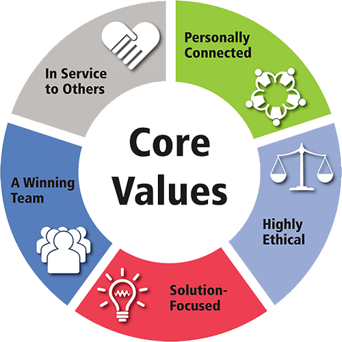 Core Value - Oswal Castings